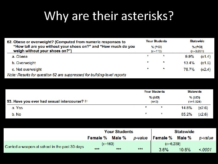 Why are their asterisks? (n=6, 000) 4. 0% 10. 0% 