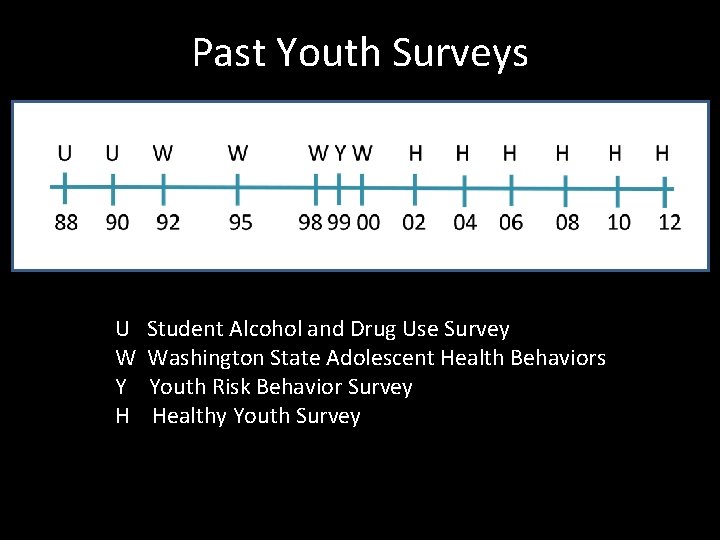 Past Youth Surveys U W Y H Student Alcohol and Drug Use Survey Washington