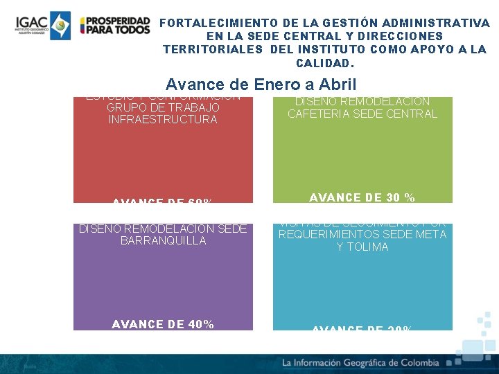 FORTALECIMIENTO DE LA GESTIÓN ADMINISTRATIVA EN LA SEDE CENTRAL Y DIRECCIONES TERRITORIALES DEL INSTITUTO