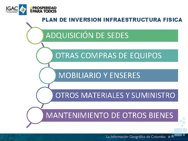 PLAN DE INVERSION INFRAESTRUCTURA FISICA ADQUISICIÓN DE SEDES OTRAS COMPRAS DE EQUIPOS MOBILIARIO Y