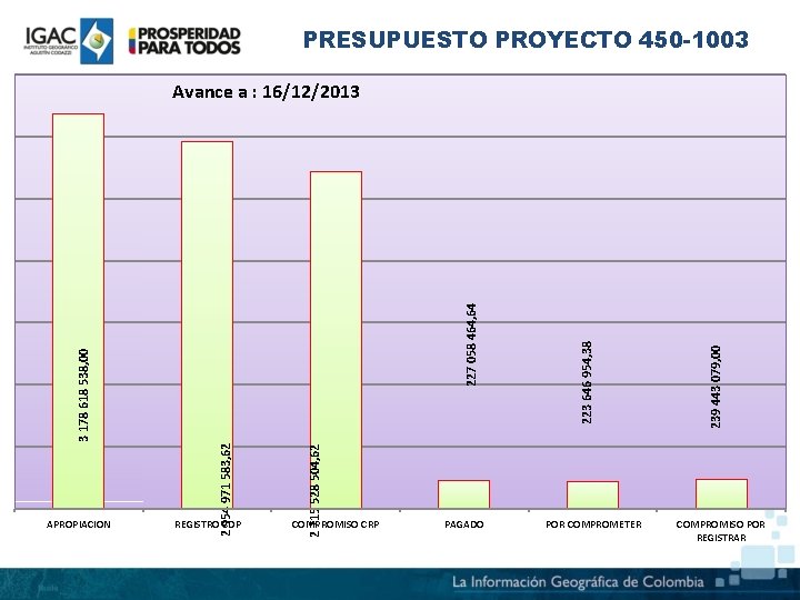 PRESUPUESTO PROYECTO 450 -1003 REGISTRO CDP 2 715 528 504, 62 APROPIACION 2 954