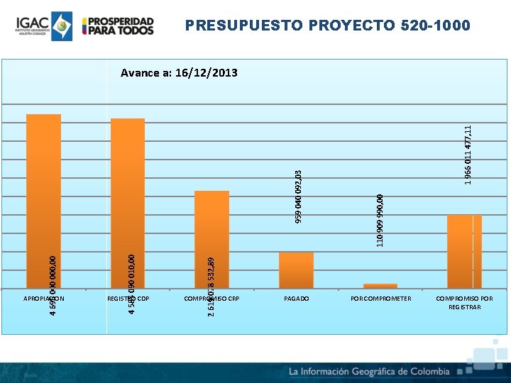 PRESUPUESTO PROYECTO 520 -1000 REGISTRO CDP 2 619 078 532, 89 APROPIACION 4 585