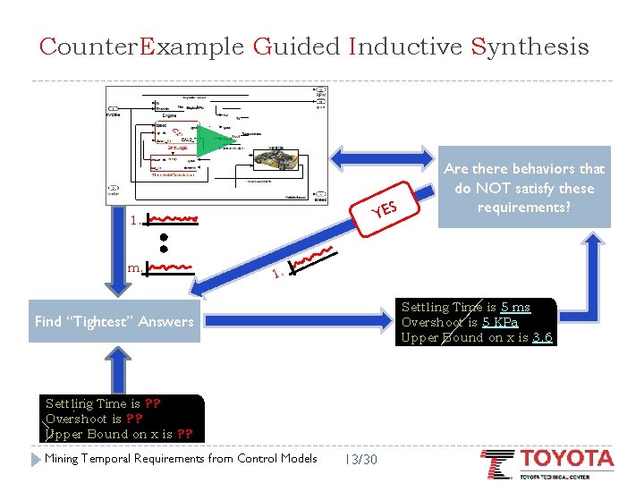 Counter. Example Guided Inductive Synthesis YES 1. m. Are there behaviors that do NOT