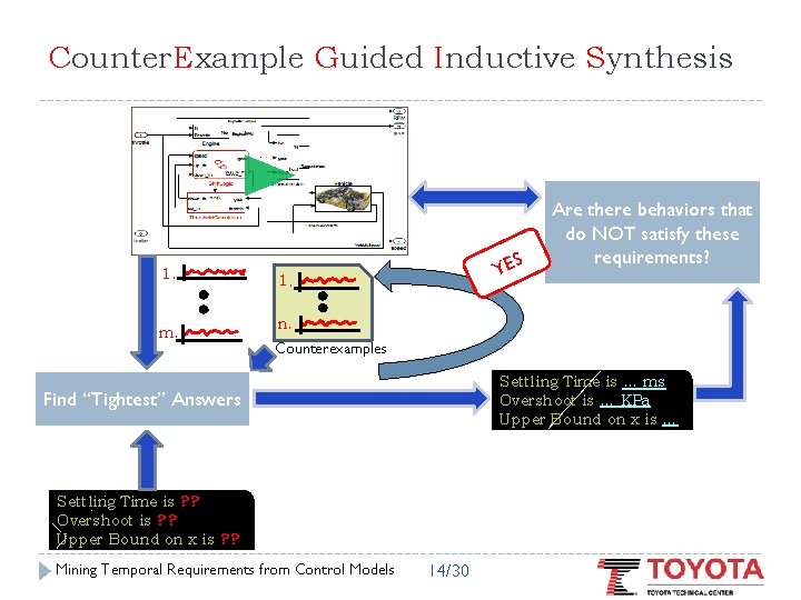 Counter. Example Guided Inductive Synthesis 1. m. YES 1. Are there behaviors that do