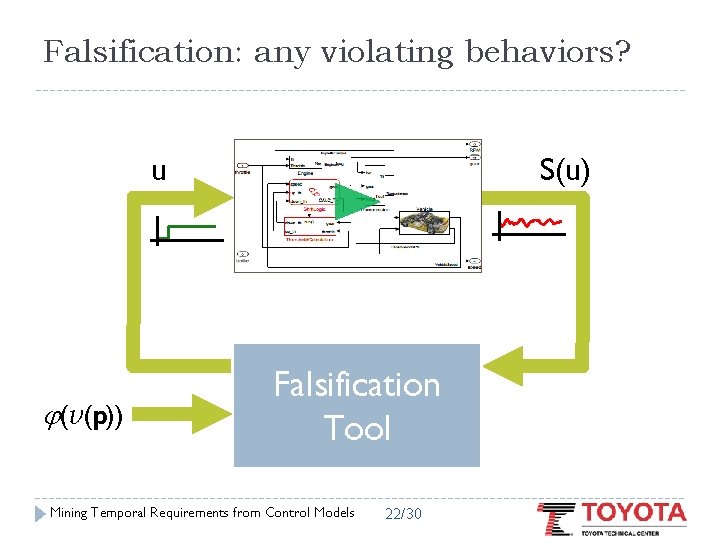 Falsification: any violating behaviors? u S(u)   (v(p)) Falsification Tool Mining Temporal Requirements