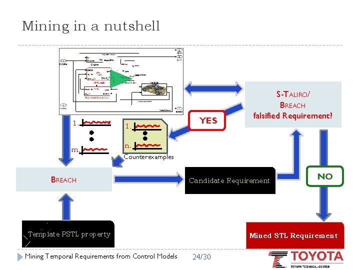 Mining in a nutshell 1. m. 1. YES S-TALIRO/ BREACH falsified Requirement? n. Counterexamples