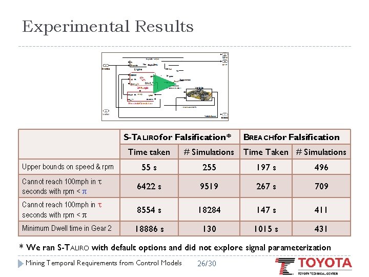 Experimental Results S-TALIROfor Falsification* BREACHfor Falsification Time taken # Simulations 55 s 255 197
