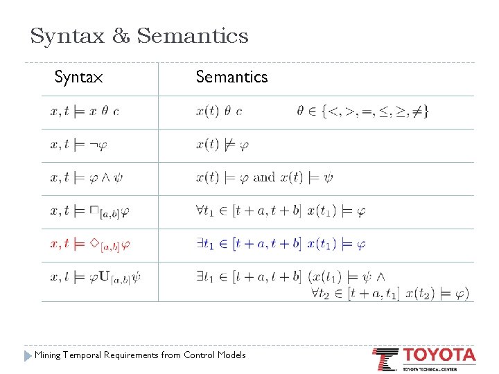 Syntax & Semantics Syntax Semantics Mining Temporal Requirements from Control Models 