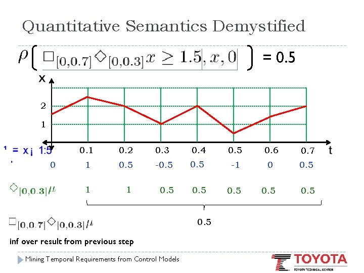 Quantitative Semantics Demystified = 0. 5 2 1 0 0. 1 0. 2 0.