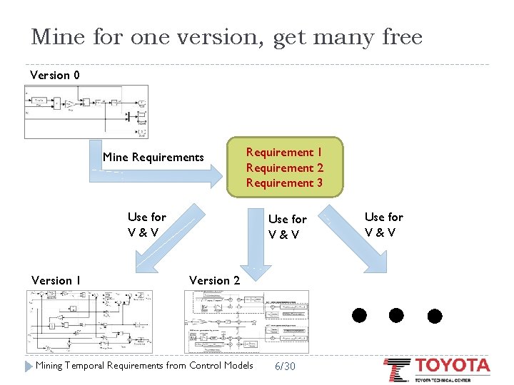 Mine for one version, get many free Version 0 Mine Requirements Requirement 1 Requirement