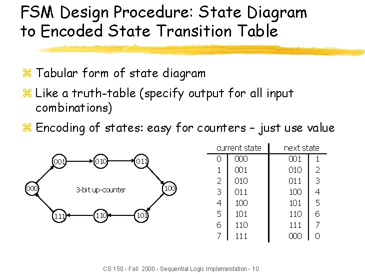 FSM Design Procedure: State Diagram to Encoded State Transition Table z Tabular form of