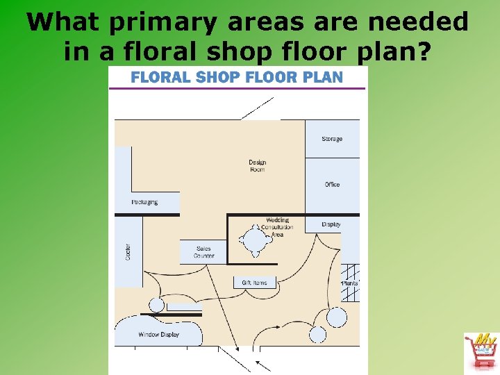 What primary areas are needed in a floral shop floor plan? 