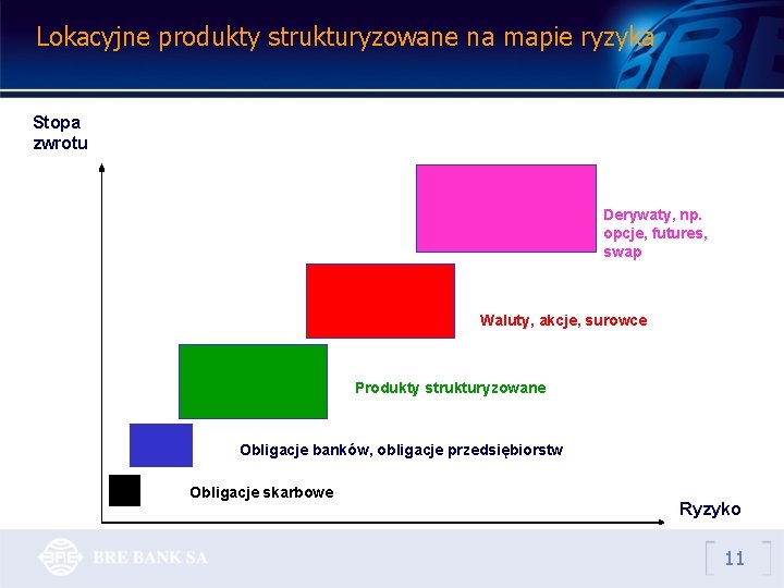 Lokacyjne produkty strukturyzowane na mapie ryzyka Stopa zwrotu Derywaty, np. opcje, futures, swap Waluty,