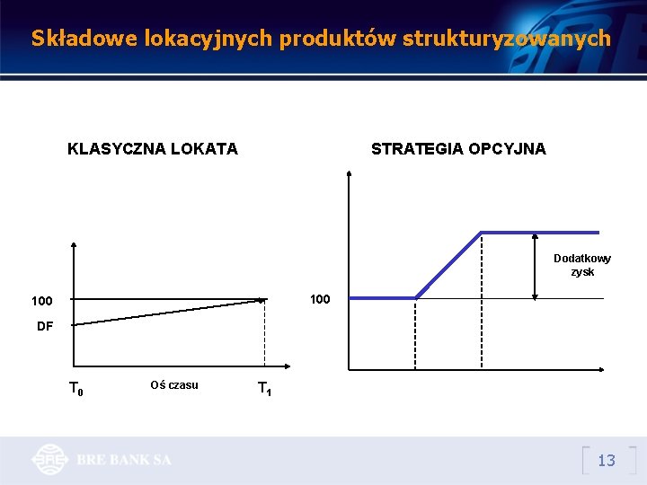 Składowe lokacyjnych produktów strukturyzowanych KLASYCZNA LOKATA STRATEGIA OPCYJNA Dodatkowy zysk 100 DF T 0