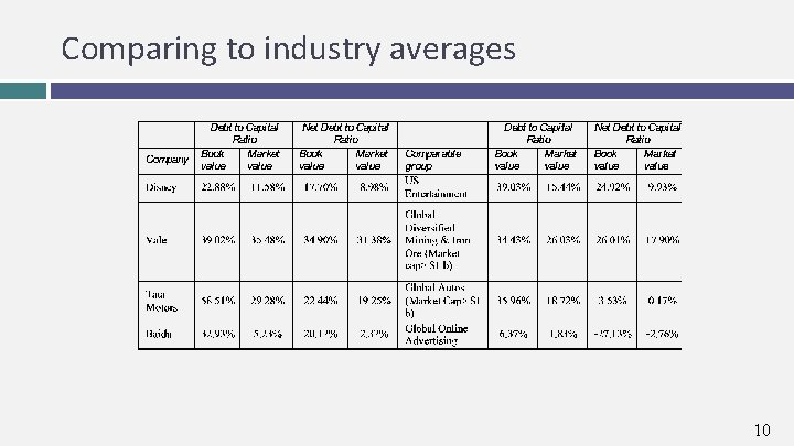 Comparing to industry averages 10 