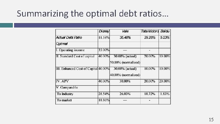 Summarizing the optimal debt ratios… 15 