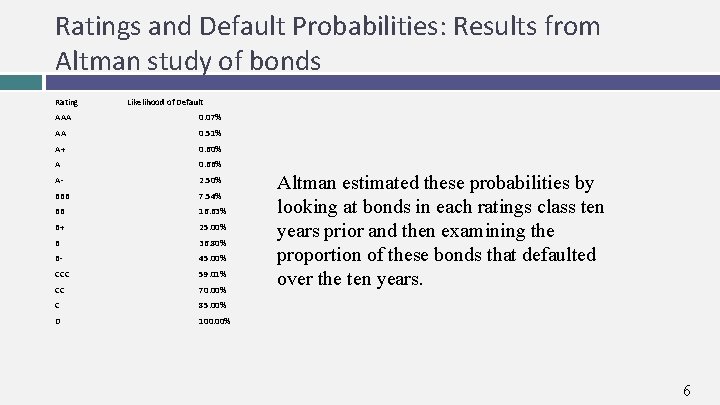 Ratings and Default Probabilities: Results from Altman study of bonds Rating Likelihood of Default