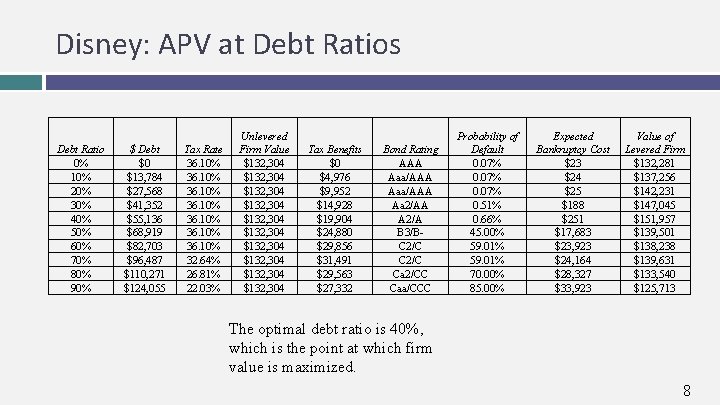 Disney: APV at Debt Ratios Debt Ratio 0% 10% 20% 30% 40% 50% 60%