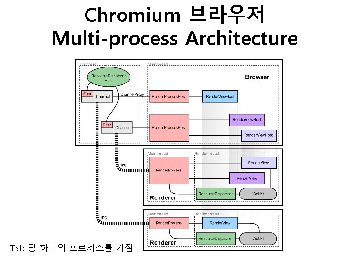 Chromium 브라우저 Multi-process Architecture Tab 당 하나의 프로세스를 가짐 