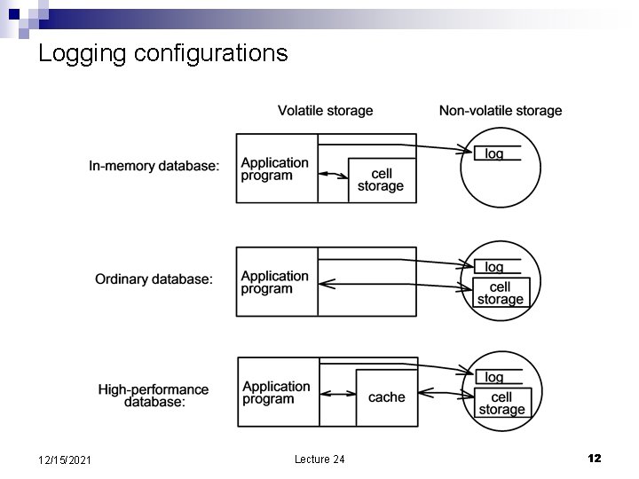 Logging configurations 12/15/2021 Lecture 24 12 