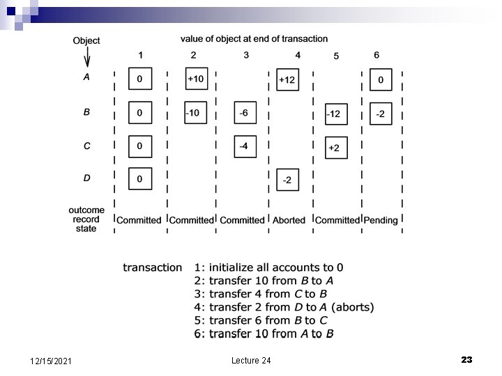 12/15/2021 Lecture 24 23 