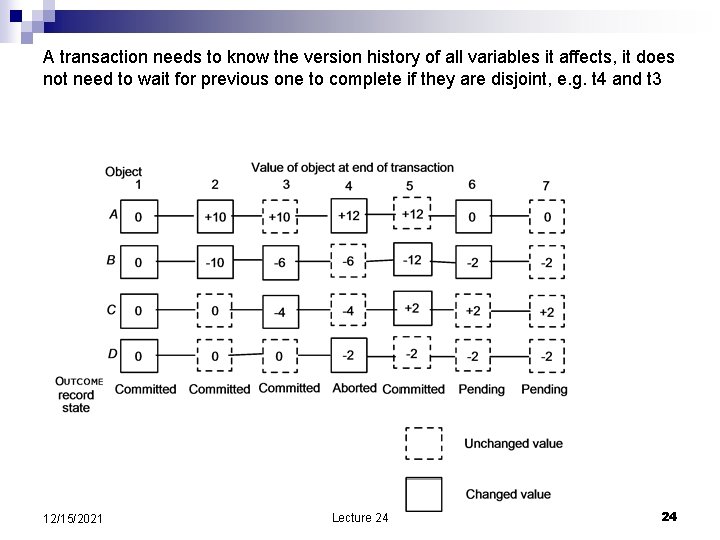 A transaction needs to know the version history of all variables it affects, it