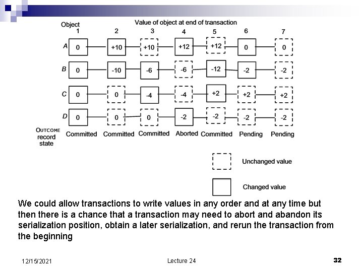 We could allow transactions to write values in any order and at any time