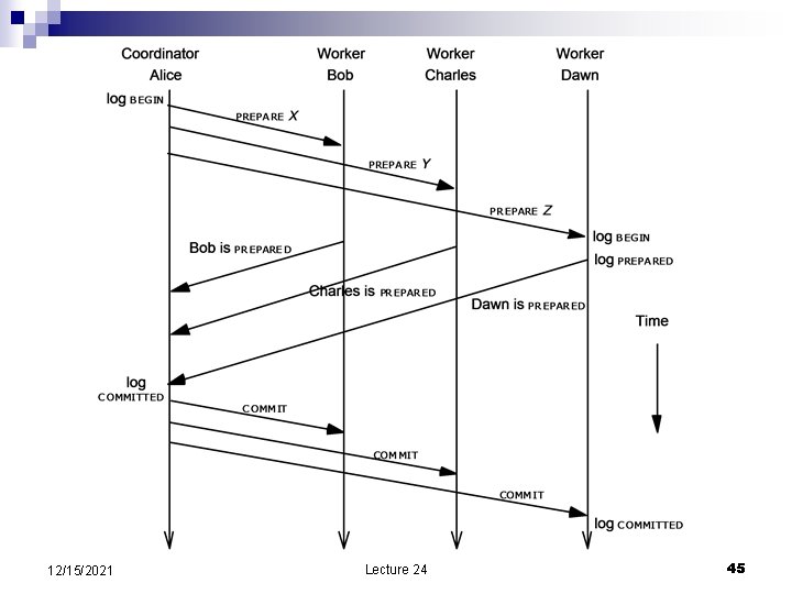 12/15/2021 Lecture 24 45 