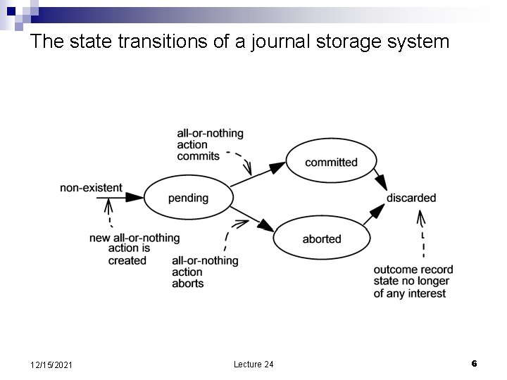 The state transitions of a journal storage system 12/15/2021 Lecture 24 6 