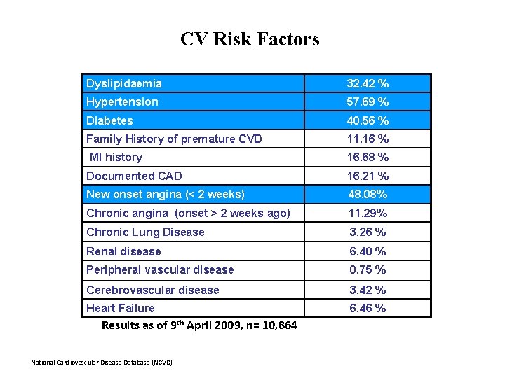 CV Risk Factors Dyslipidaemia 32. 42 % Hypertension 57. 69 % Diabetes 40. 56