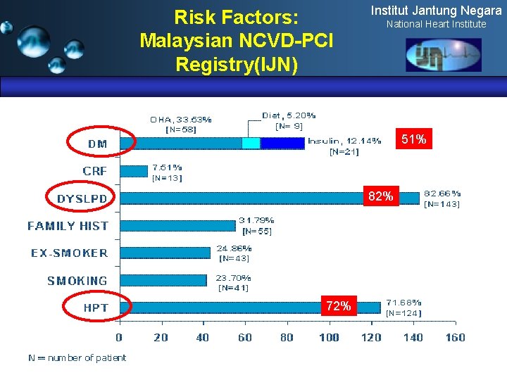 Risk Factors: Malaysian NCVD-PCI Registry(IJN) Institut Jantung Negara National Heart Institute 51% 82% 72%