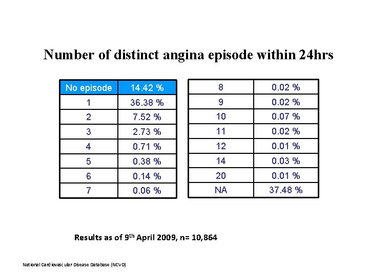 Number of distinct angina episode within 24 hrs No episode 14. 42 % 8