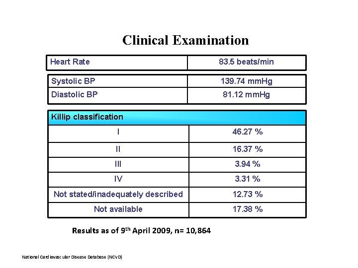 Clinical Examination Heart Rate 83. 5 beats/min Systolic BP 139. 74 mm. Hg Diastolic