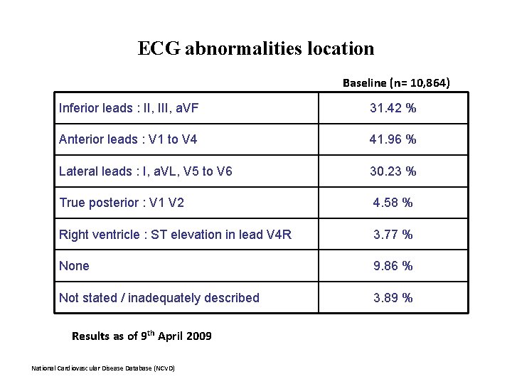 ECG abnormalities location Baseline (n= 10, 864) Inferior leads : II, III, a. VF