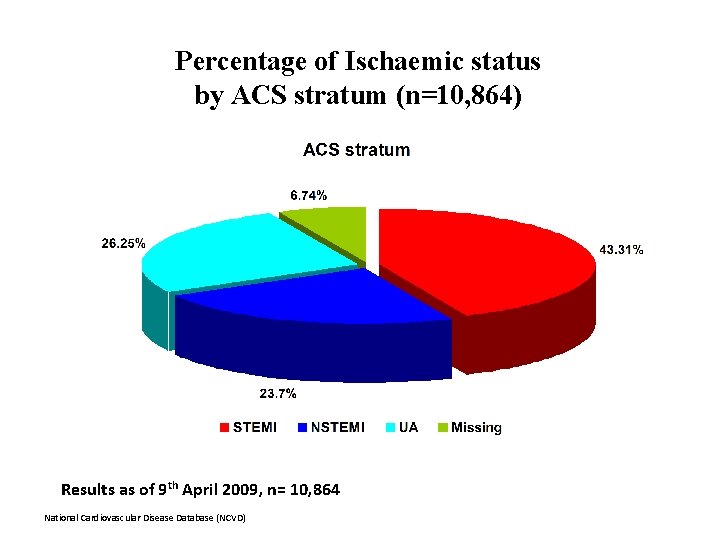 Percentage of Ischaemic status by ACS stratum (n=10, 864) Results as of 9 th