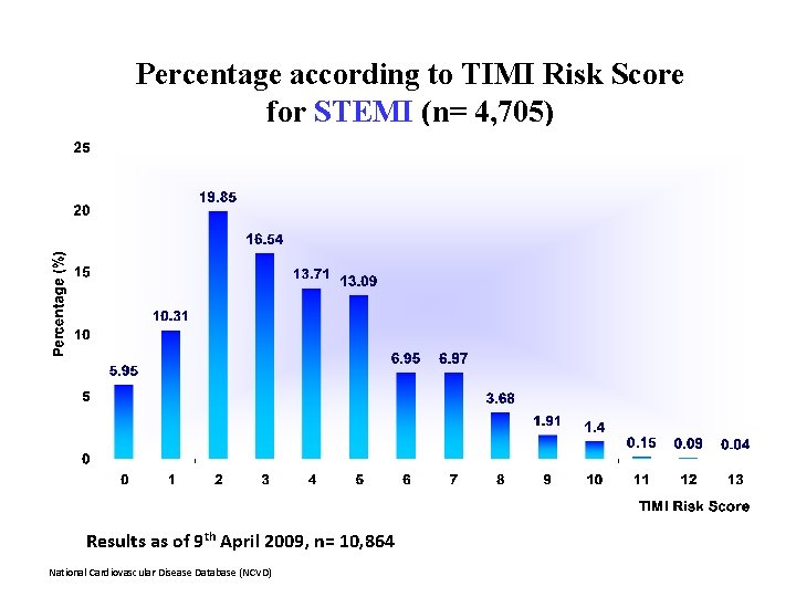 Percentage according to TIMI Risk Score for STEMI (n= 4, 705) Results as of