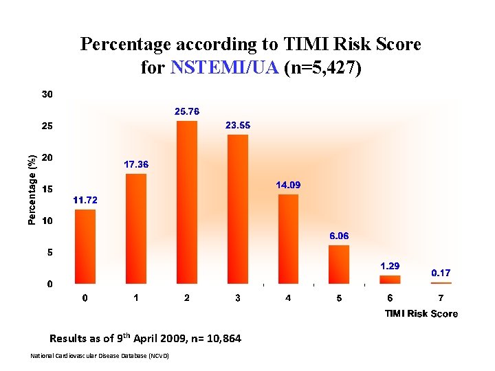Percentage according to TIMI Risk Score for NSTEMI/UA (n=5, 427) Results as of 9