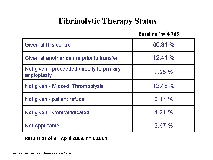 Fibrinolytic Therapy Status Baseline (n= 4, 705) Given at this centre 60. 81 %