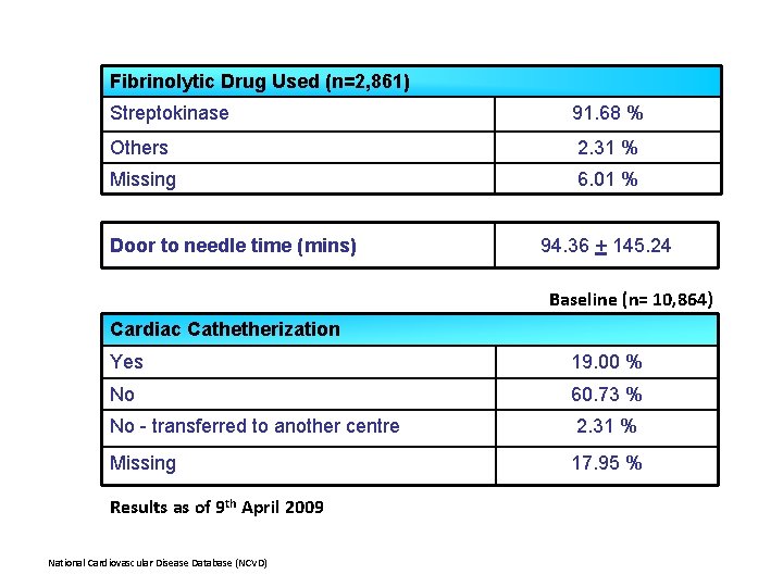 Fibrinolytic Drug Used (n=2, 861) Streptokinase 91. 68 % Others 2. 31 % Missing