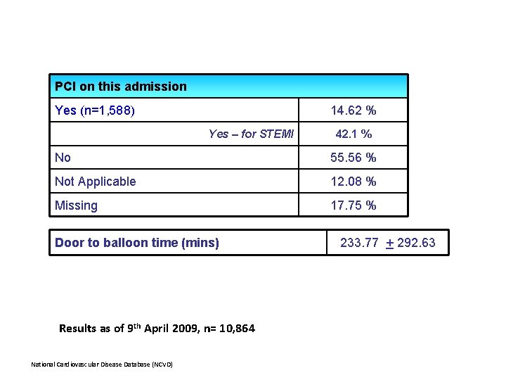 PCI on this admission Yes (n=1, 588) 14. 62 % Yes – for STEMI