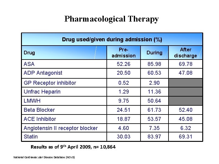 Pharmacological Therapy Drug used/given during admission (%) Drug Preadmission During After discharge ASA 52.