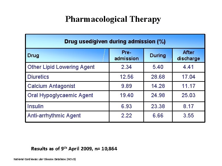 Pharmacological Therapy Drug used/given during admission (%) Preadmission During After discharge Other Lipid Lowering