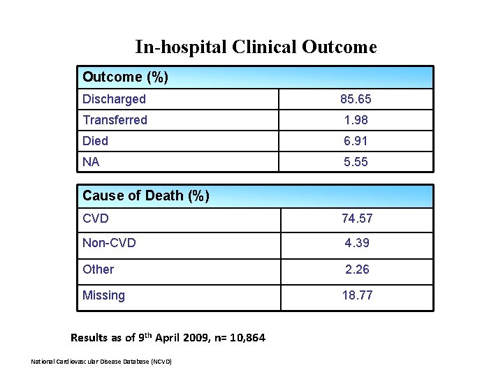 In-hospital Clinical Outcome (%) Discharged 85. 65 Transferred 1. 98 Died 6. 91 NA