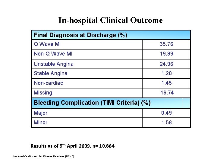In-hospital Clinical Outcome Final Diagnosis at Discharge (%) Q Wave MI 35. 76 Non-Q