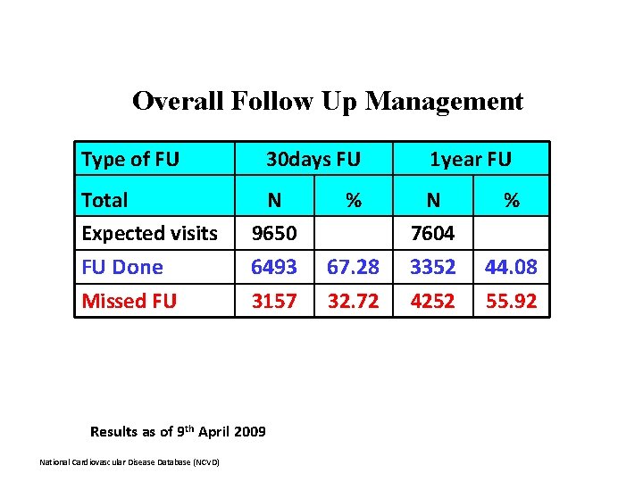 Overall Follow Up Management Type of FU 30 days FU 1 year FU Total