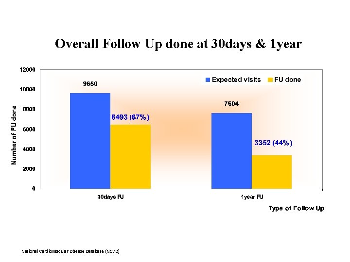 Overall Follow Up done at 30 days & 1 year National Cardiovascular Disease Database