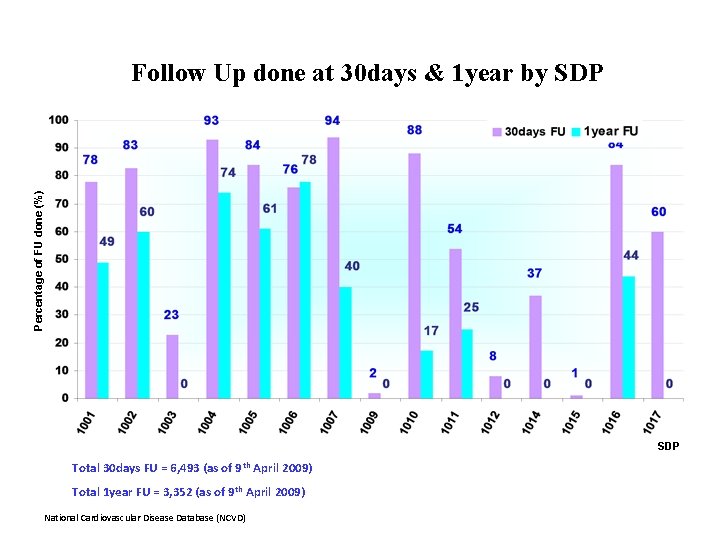 Percentage of FU done (%) Follow Up done at 30 days & 1 year