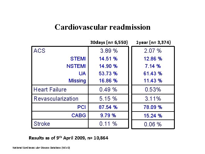 Cardiovascular readmission 30 days (n= 6, 550) 1 year (n= 3, 374) 3. 89