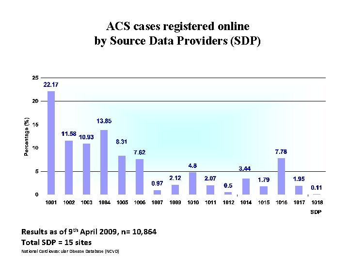 ACS cases registered online by Source Data Providers (SDP) Results as of 9 th