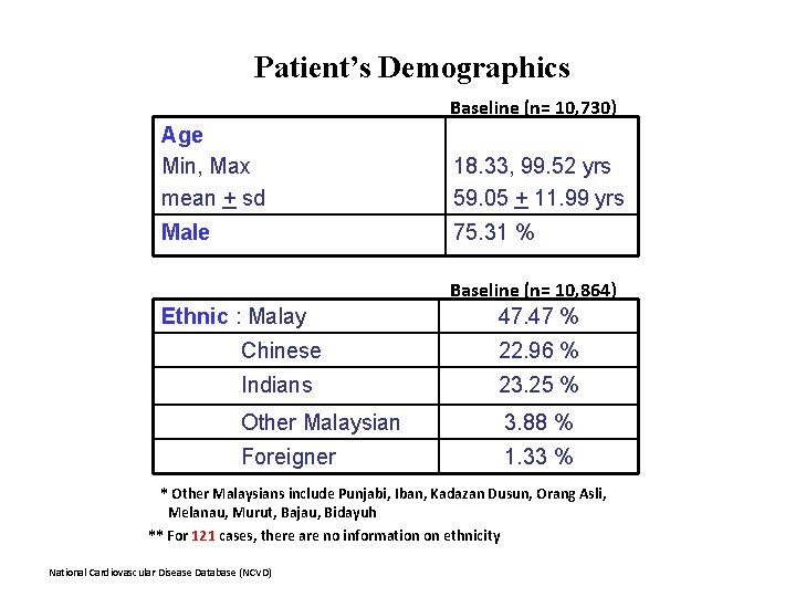 Patient’s Demographics Baseline (n= 10, 730) Age Min, Max mean + sd 18. 33,